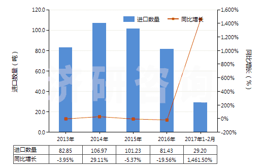 2013-2017年2月中國已配劑量含有磺胺類的藥品(包括零售包裝)(HS30049010)進(jìn)口量及增速統(tǒng)計(jì)